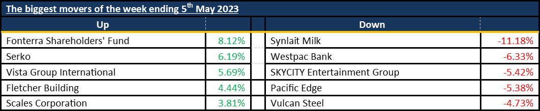 Biggest Movers 20230507